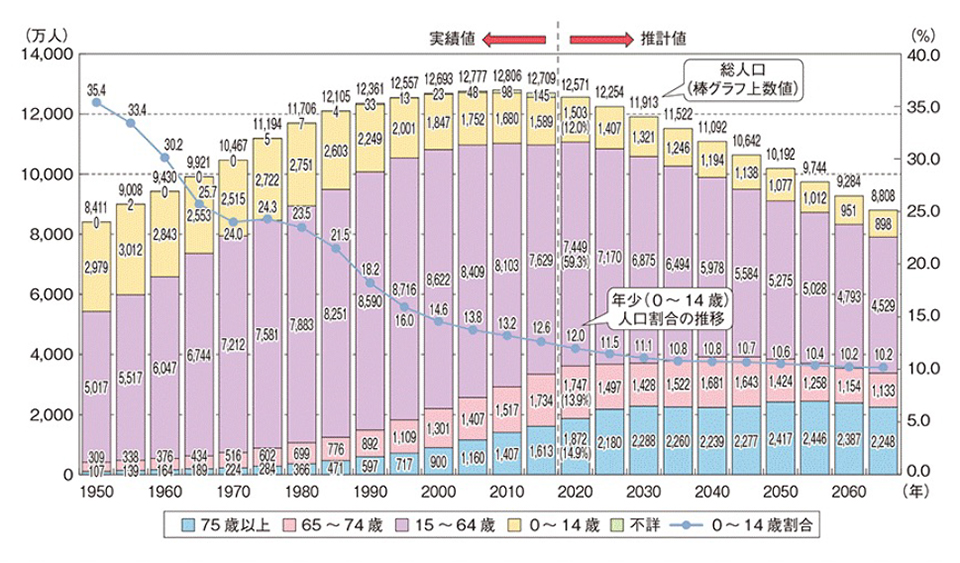 日本の人口は 減り続けているからです